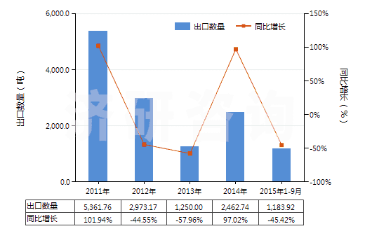 2011-2015年9月中國鋰的碳酸鹽(HS28369100)出口量及增速統(tǒng)計(jì)